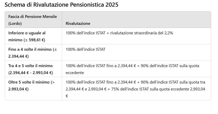 rivalutazione-pensionistica-2025 Pensioni 2025: Scattano gli Aumenti, Nuovi Importi e Fasce di Rivalutazione