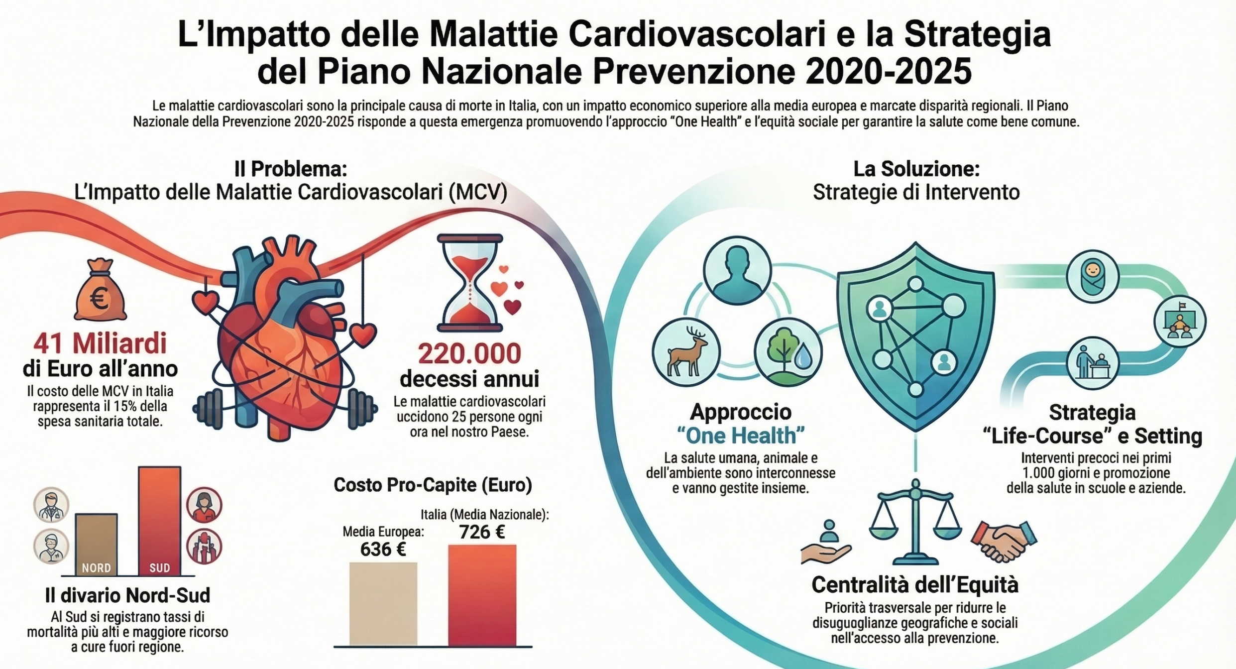 Malattie Cardiovascolari (MCV) e Ipertensione in Italia