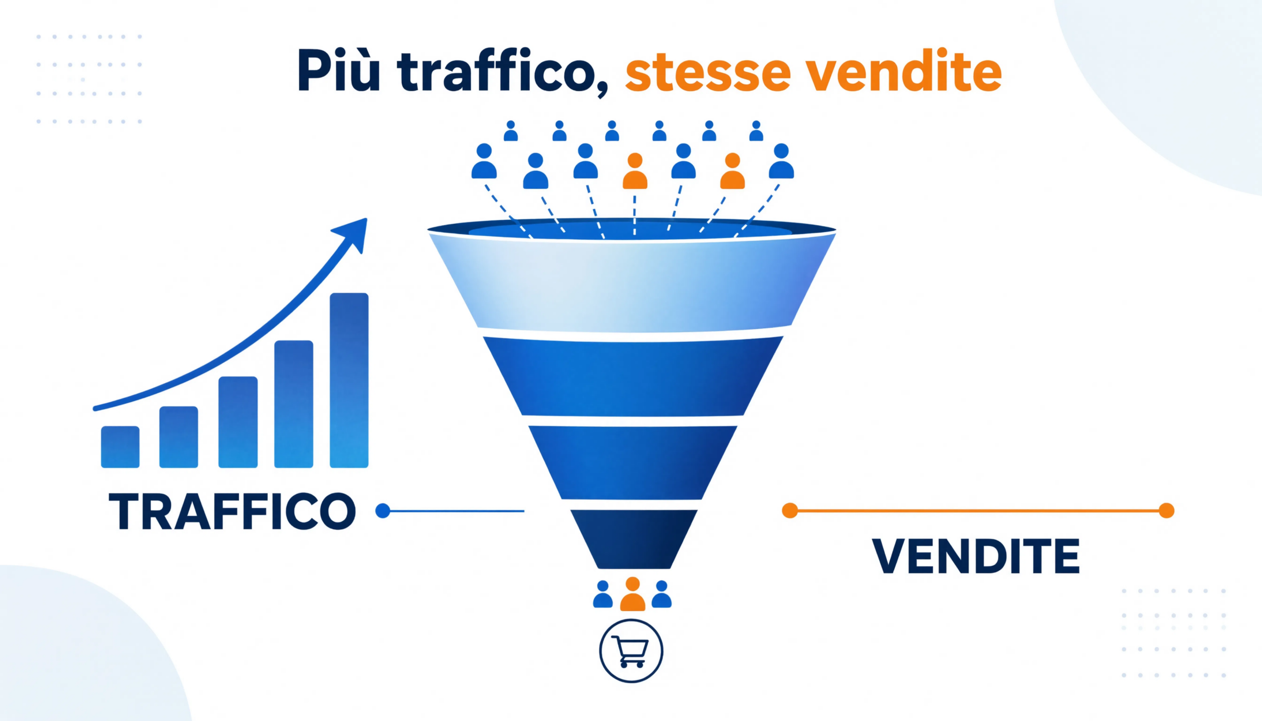 Il blog cresce, ma le vendite restano ferme: quando il traffico non porta clienti